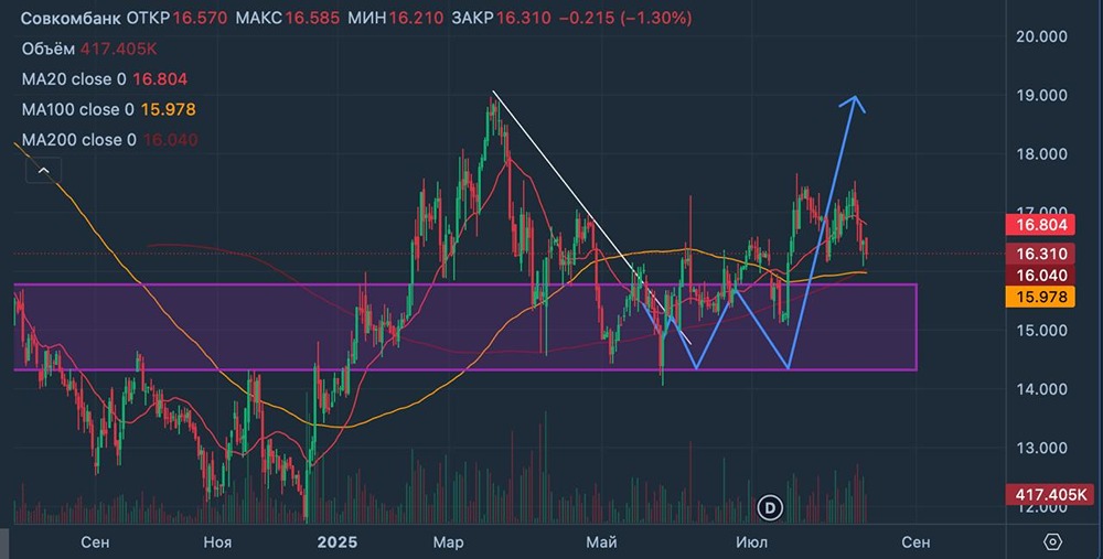 Совкомбанк успешно внедряет инновации: повлияет ли это на рост акций?