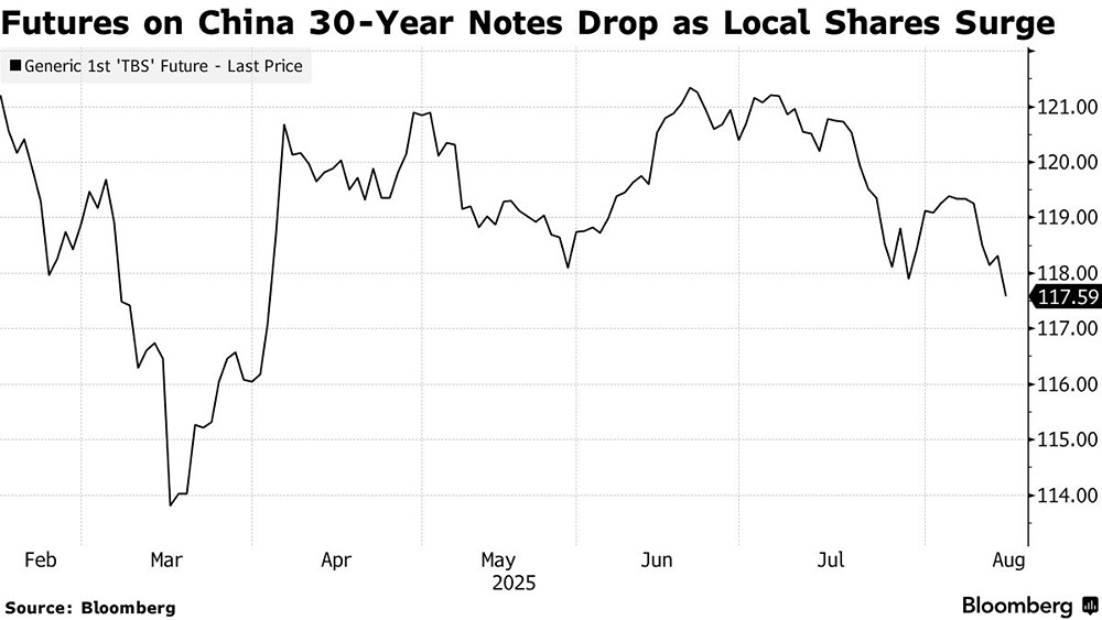 Обвал облигаций Китая: конец эры низких ставок?
