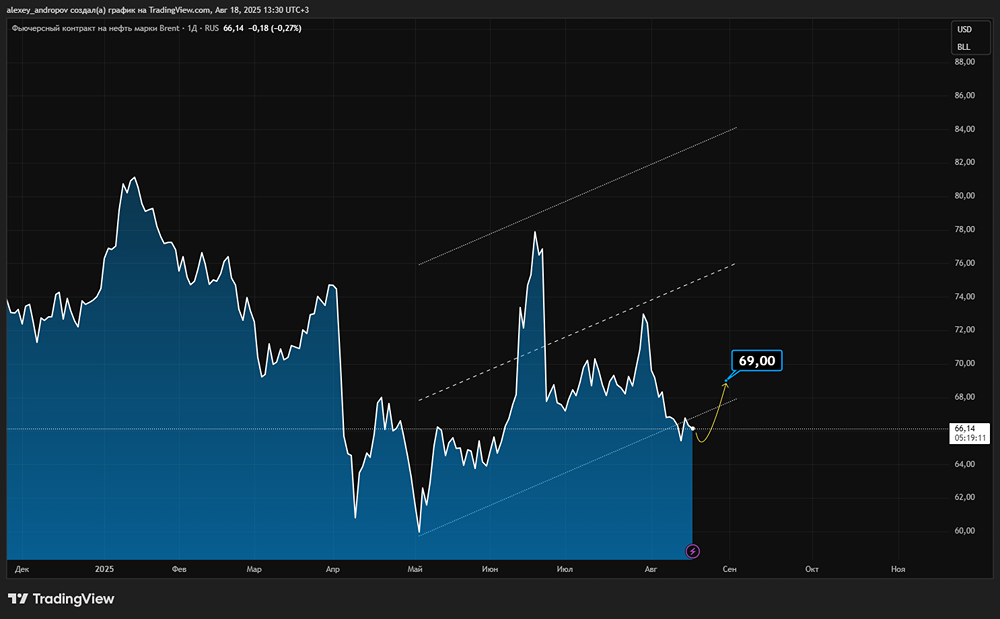 Какие причины вызывают неуверенность на рынке нефти сегодня?