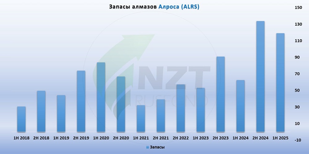 Смогут ли акции Алросы вернуться к росту в условиях дефицита спроса?