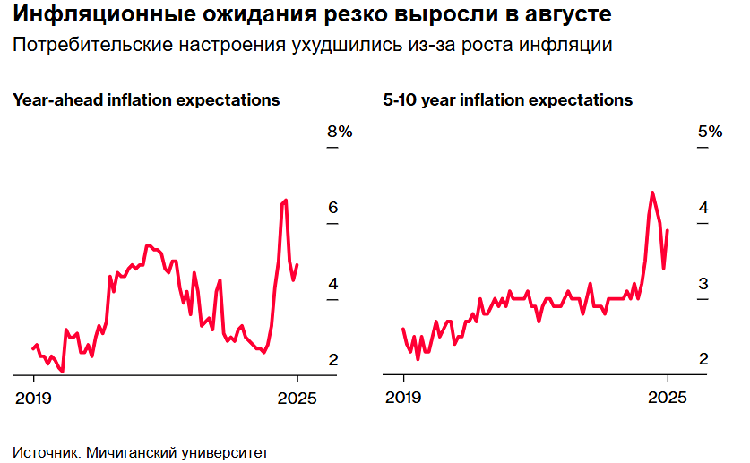 Стоит ли ожидать роста инфляции в США в ближайшее время?
