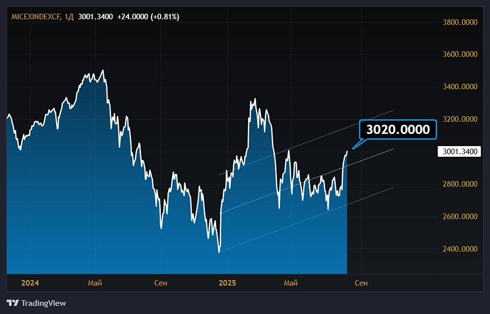 Как реагирует ММВБ на геополитическую повестку?