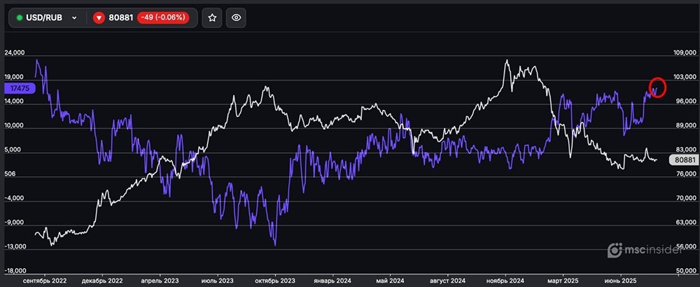 Какие позиции у физлиц по фьючерсам на валютную пару USD/RUB?