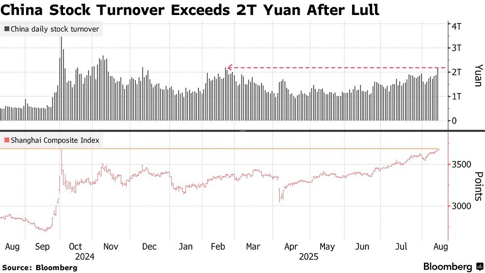 Китайские акции бьют рекорды: готовы ли инвесторы к новому витку роста?