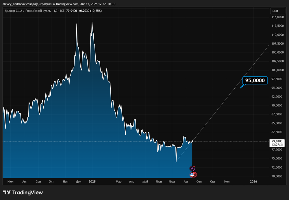 Что будет с российским рублем после отмены правила продажи валютной выручки?