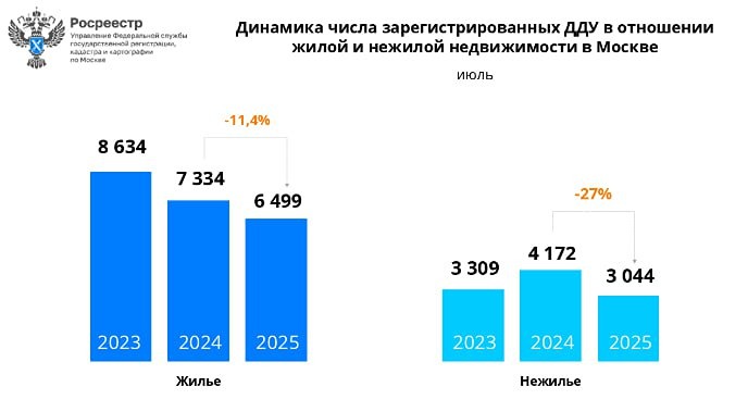 Как изменился спрос на жилую и нежилую недвижимость в Москве в 2025 году?
