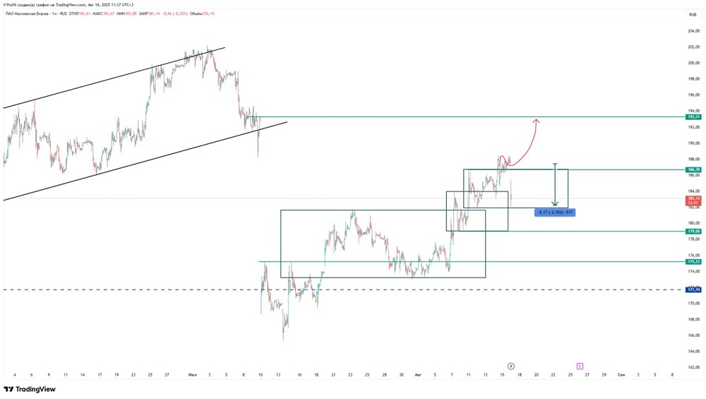 Какой сохраняется потенциал роста у акций Мосбиржи?