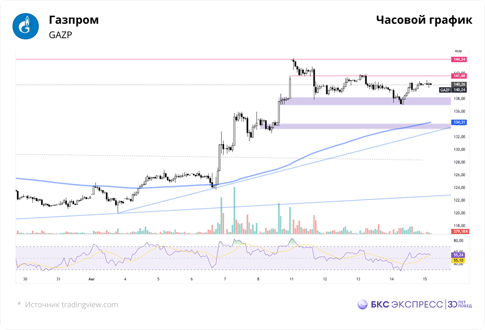 Почему утерян долгосрочный тренд акций Газпрома?