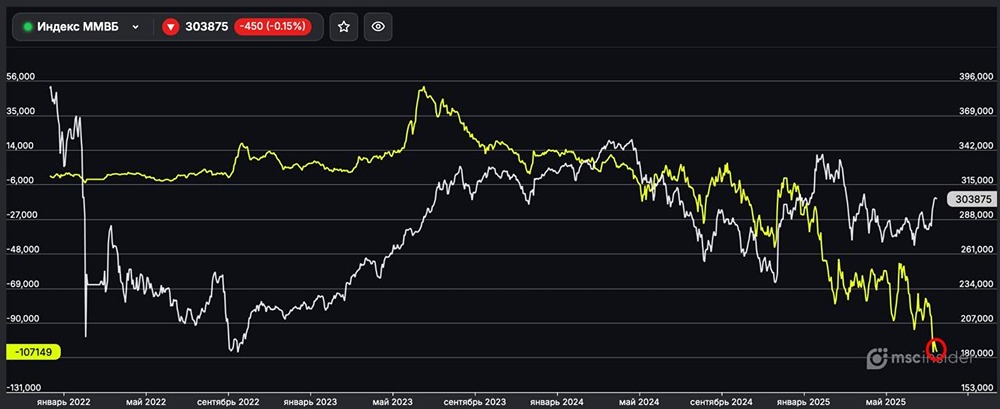 Шортят ли юрики фьючерс на Индекс ММВБ?