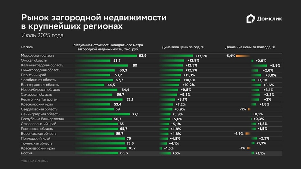 Стоит ли инвестировать в загородную недвижимость в Подмосковье и Калининграде?
