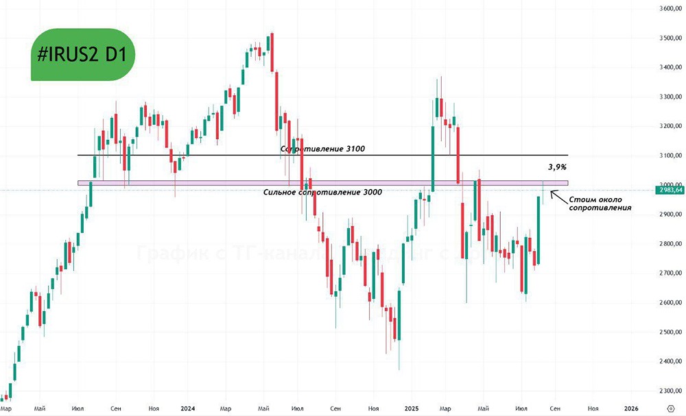 Продолжит ли Индекс ММВБ рост после отметки 3000?