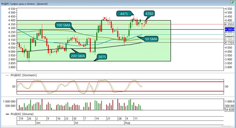 Какие сигналы графика указывают на возможность роста акций Яндекса?