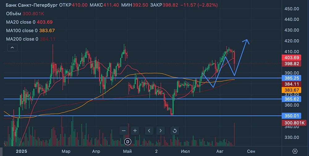 Стоит ли инвестировать в акции Банка Санкт-Петербург после снижения чистой прибыли?