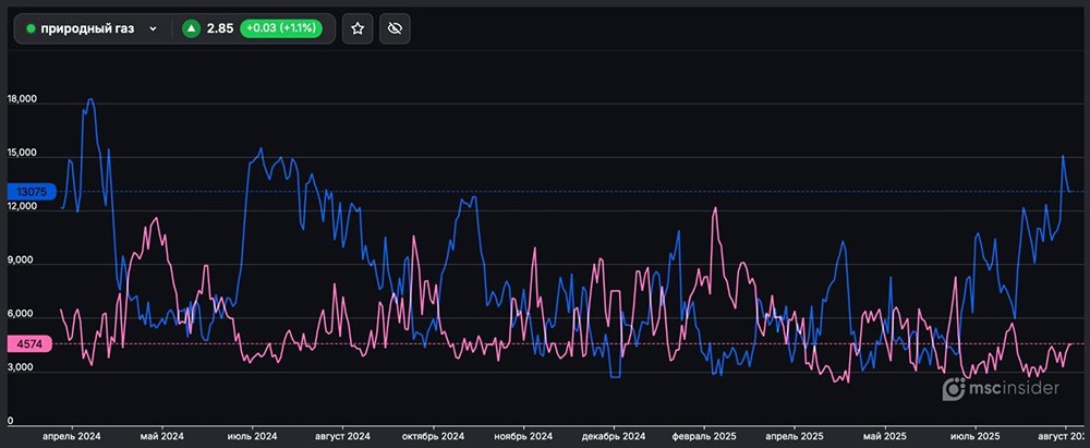 Какие позиции у физлиц по фьючерсу на природный газ?