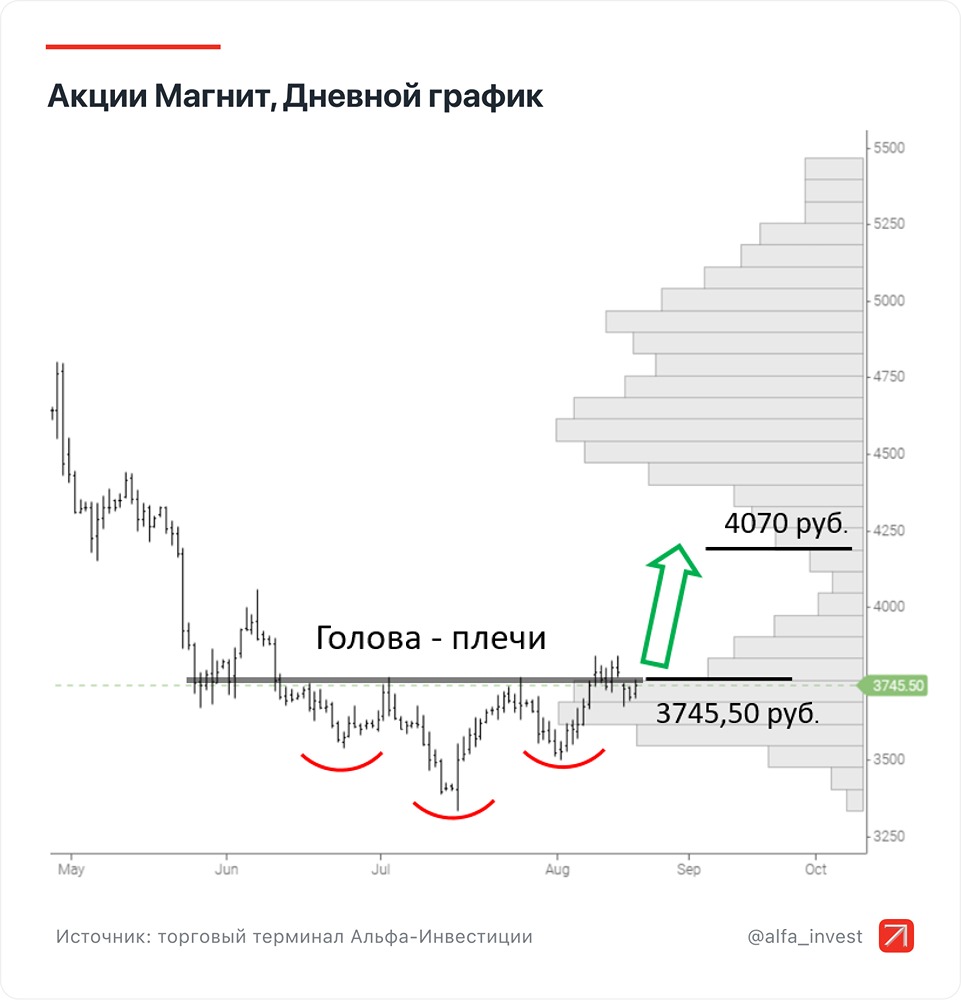 Когда акции Магнита пробьют уровень в 4 000 рублей?