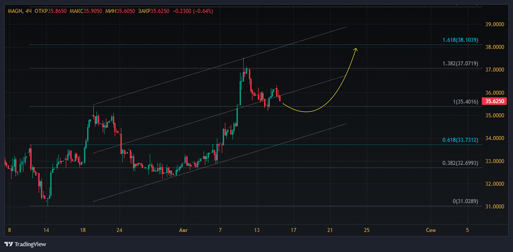 Стоит ли покупать акции ММК?