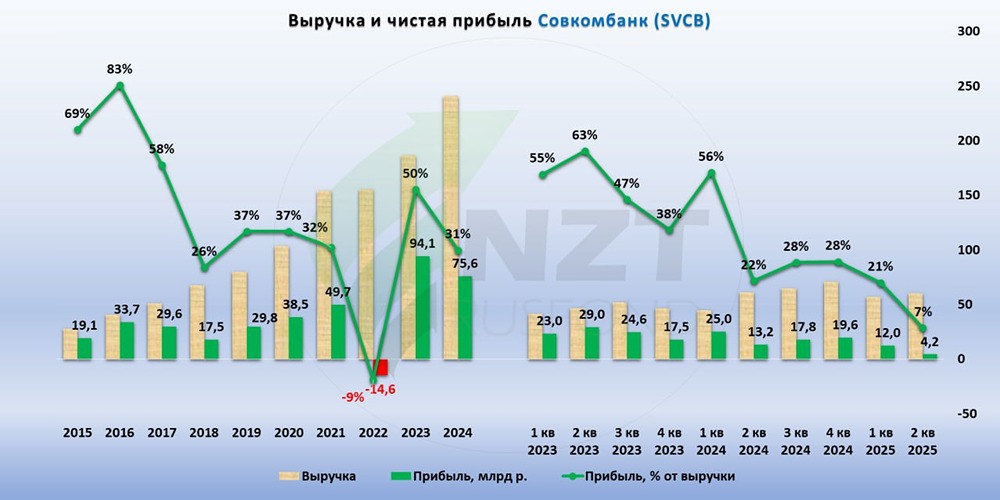 Когда Совкомбанк вернется к исторической норме прибыли?