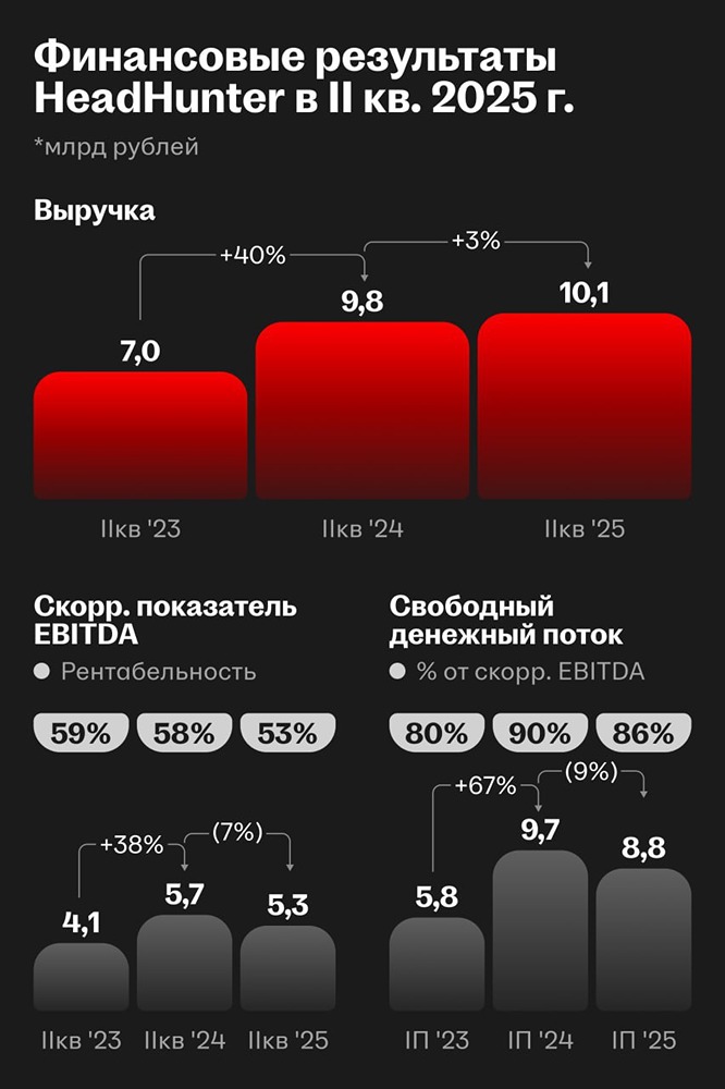 Стоит ли инвестировать в акции HeadHunter после хорошего отчета за 2 квартал 2025 года?