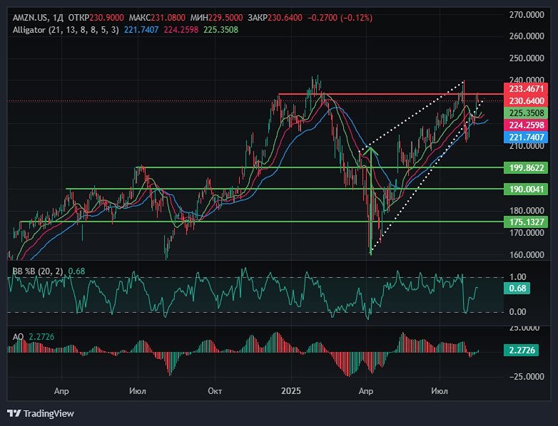 Почему акции Amazon упали после публикации квартального отчета?