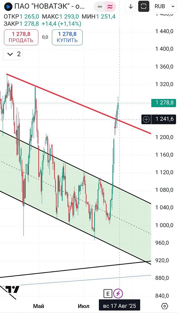 Безопасно ли сейчас покупать акции Новатэк?