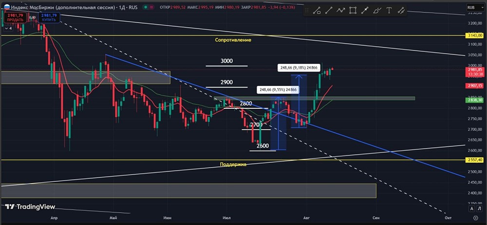 Какие риски нужно учитывать при торговле на фондовом рынке в текущих условиях?