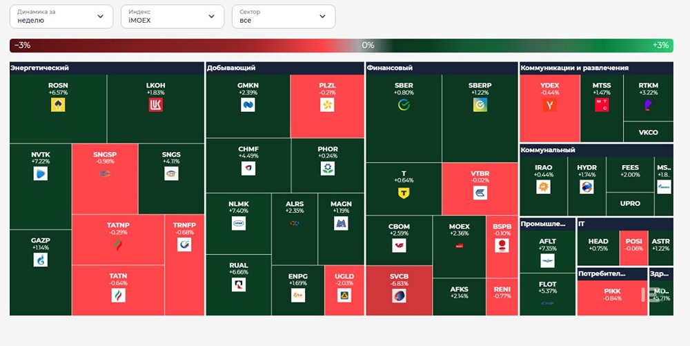 Какие акции выиграли и потеряли в ходе торгового дня 15 августа?