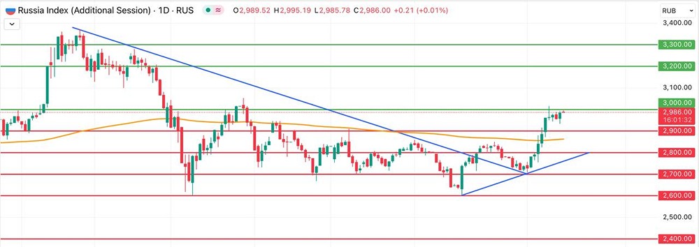 Станет ли встреча лидеров драйвером роста российского рынка?