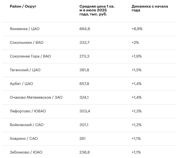 Почему в районе Якиманки выросли цены на жилье?