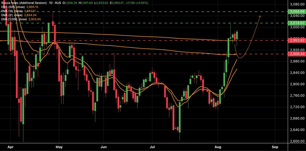 Что ждет Индекс МосБиржи дальше: новый взлет или коррекция?