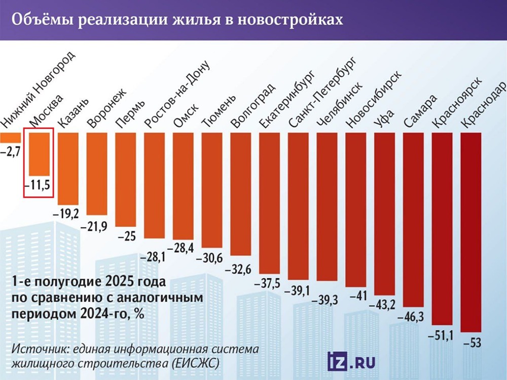Почему в Москве низкая просадка по продажам жилья?