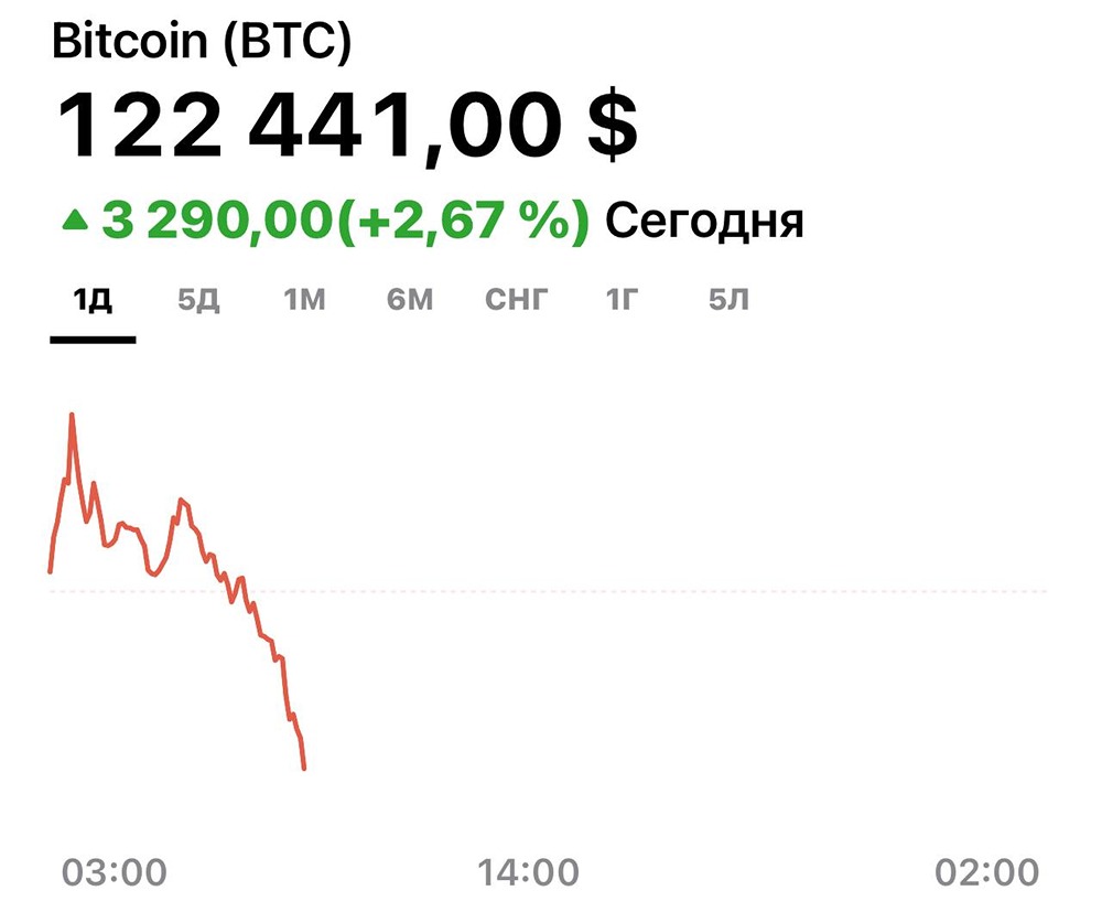 Может ли биткоин снова опуститься ниже $100 000?