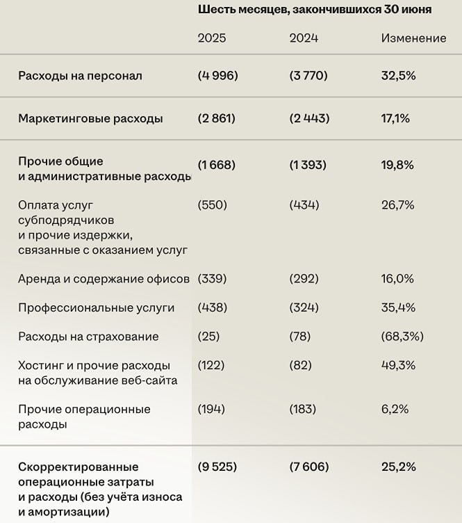 Почему Хэдхантер рекомендует дивиденды больше своей чистой прибыли?