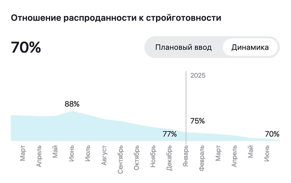Какой регион столкнется с кризисом перенасыщения рынка недвижимости?
