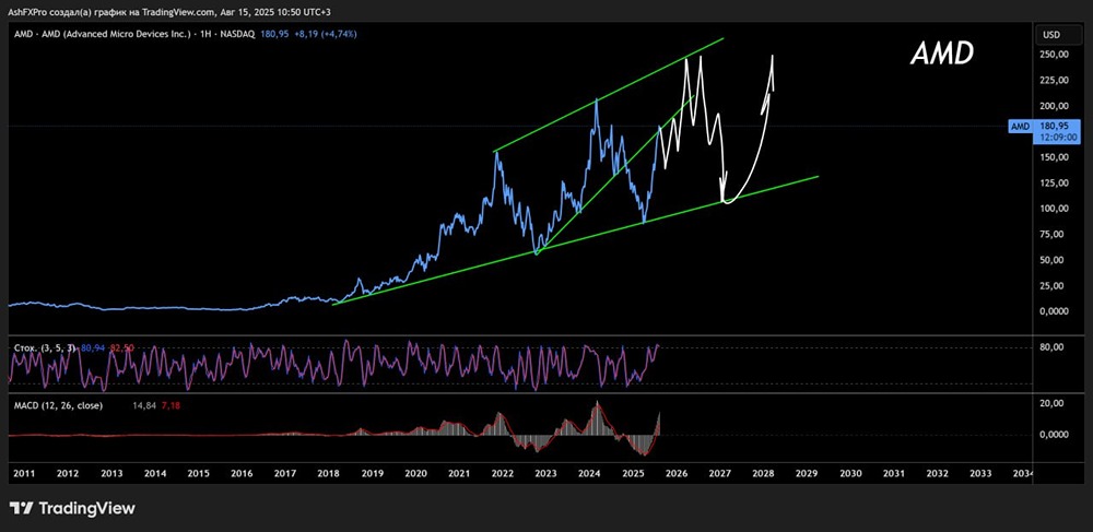 Стоит ли инвестировать в акции AMD?