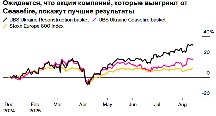 Какие активы выиграют от прекращения боевых действий в Украине?