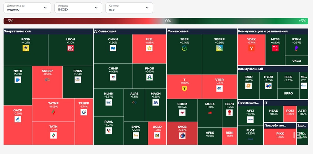 Какие акции показали лучший рост 14 августа?
