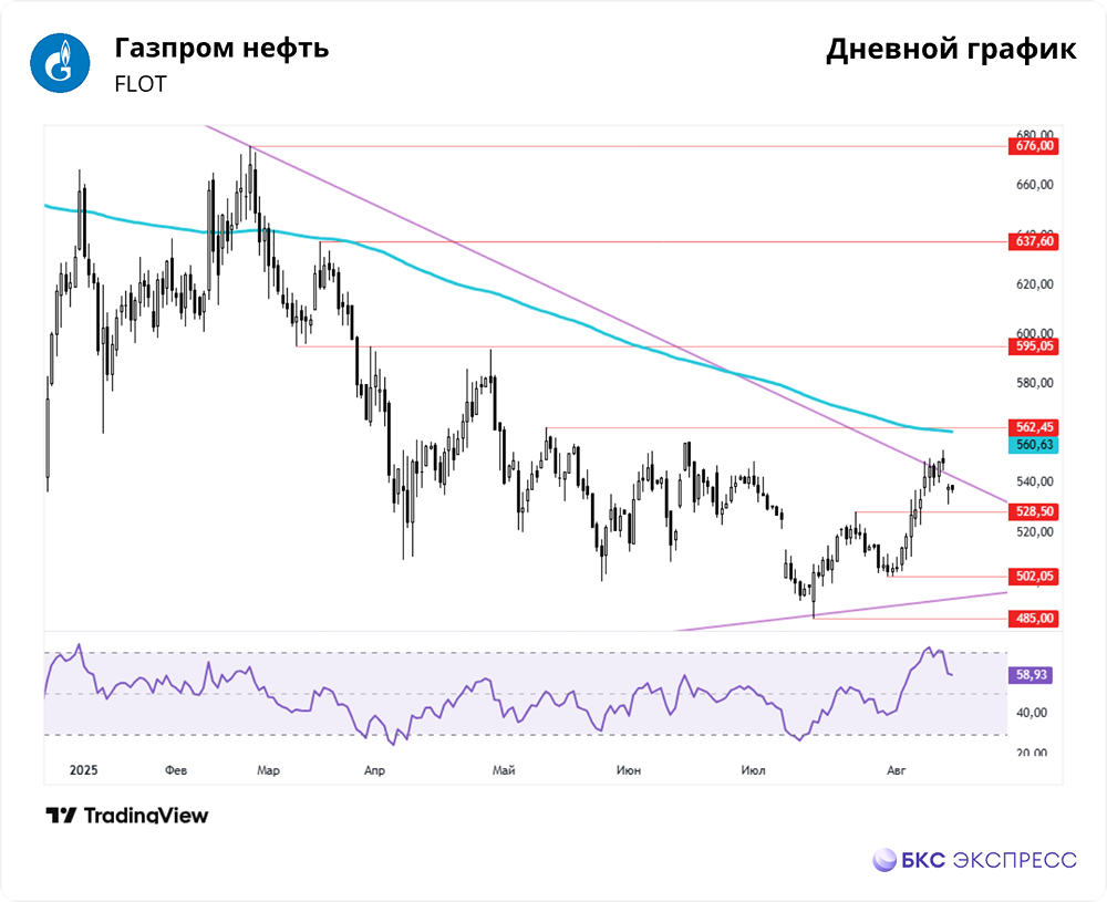 Есть ли перспективы роста акций Газпром нефти после небольшой коррекции?