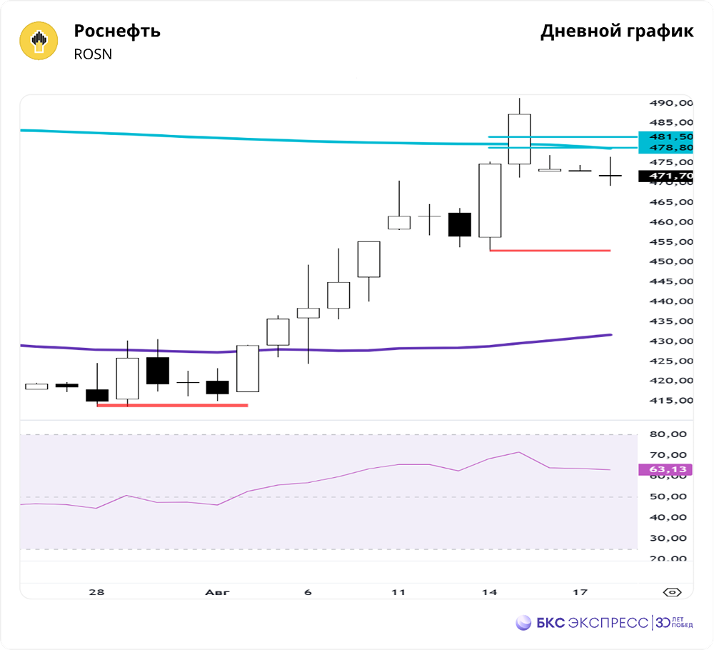 Превысят ли акции Роснефти отметку 491 рубль в ближайшее время?