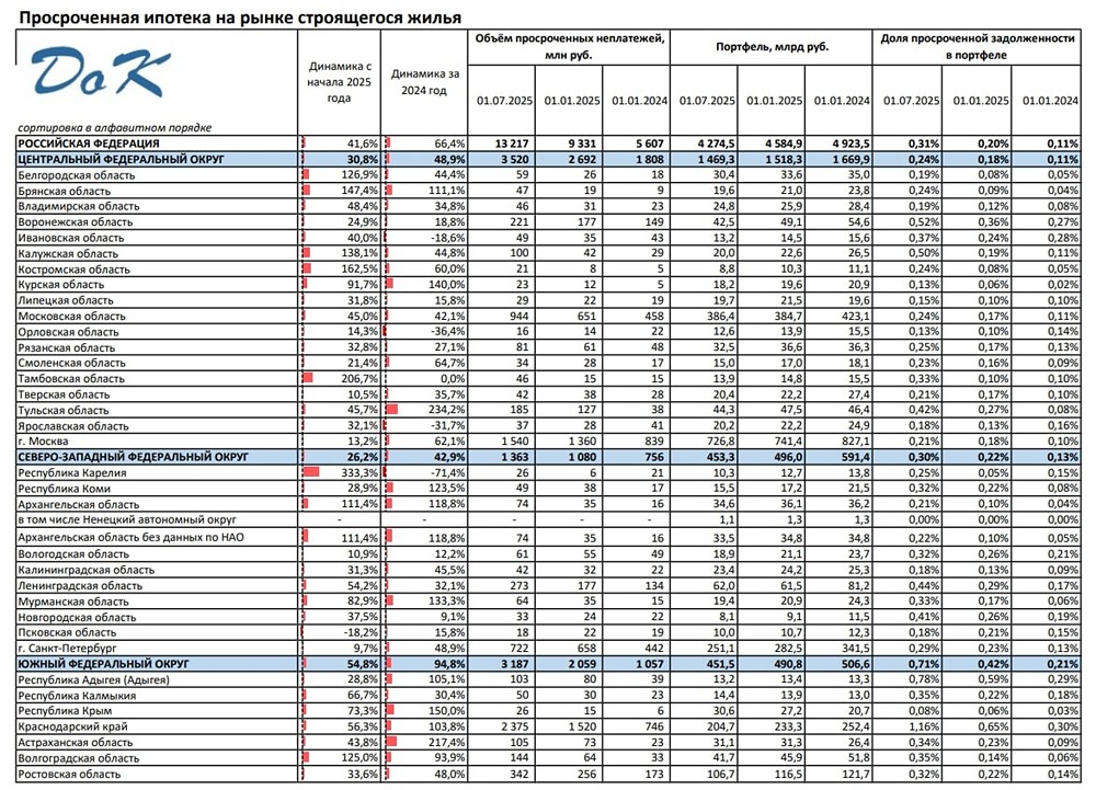 Почему выросло количество просрочек по ипотечным платежам в России?