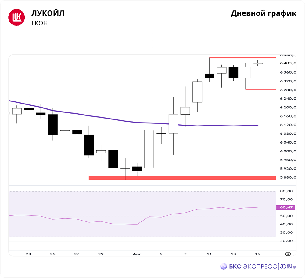Какие перспективы у акций Лукойла после переговоров России и США?