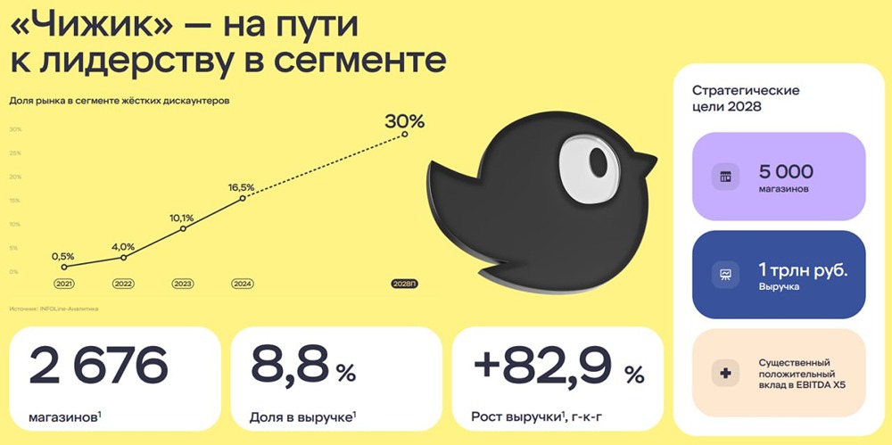 Правда ли, что улучшение финансовой ситуации у X5 создаст новую волну роста акций?