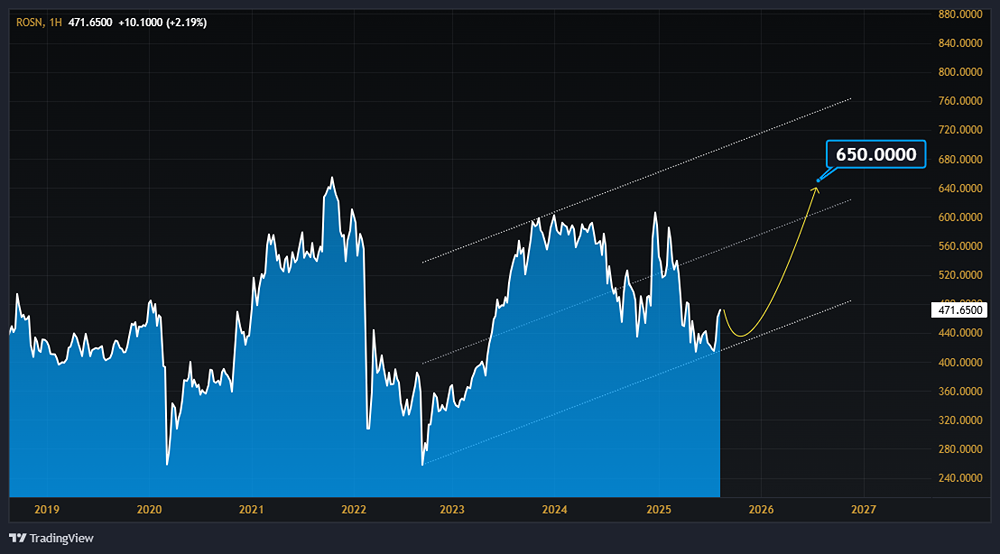 Наступило ли время покупать акции Роснефти после их стремительного роста?