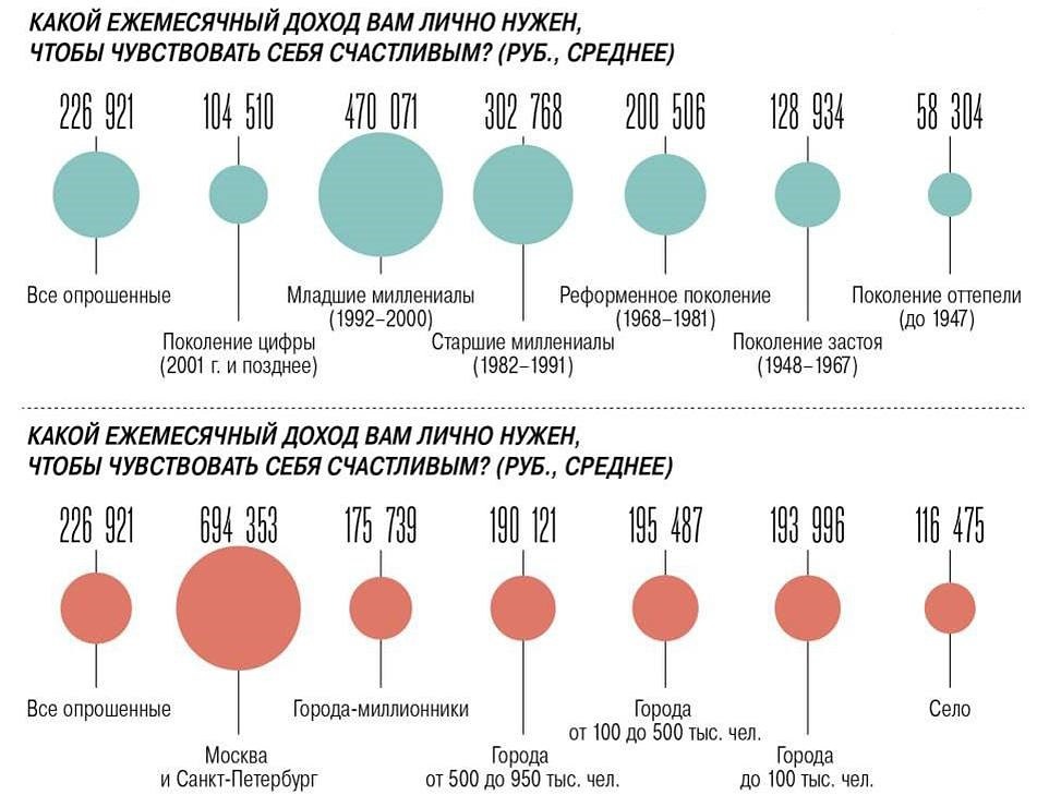 Какой размер заработной платы нужен россиянам для счастья?
