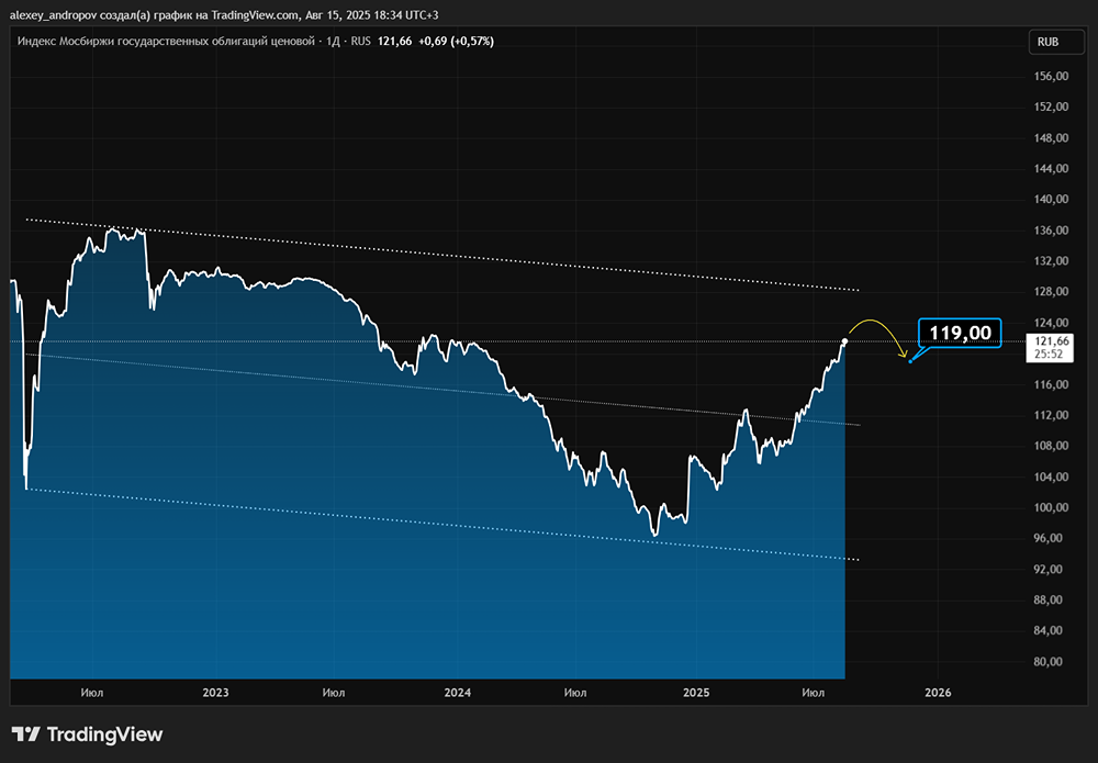 Почему индекс RGBI может снизится в ближайшее время?