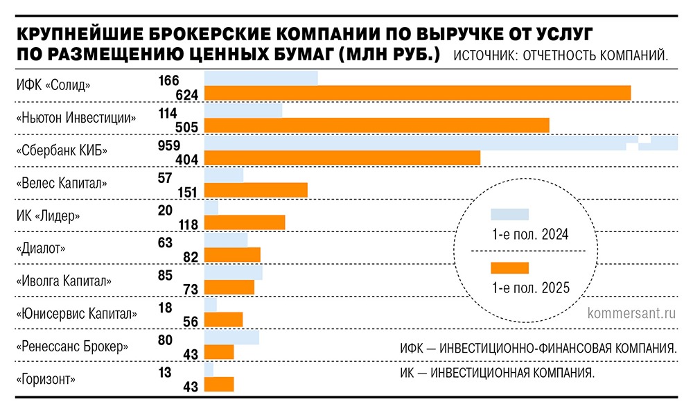 Как изменился доход брокеров за первое полугодие 2025 года?