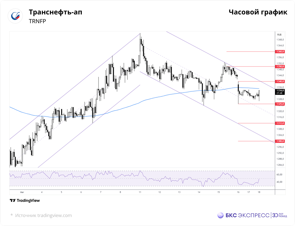 Что способствует временному прекращению понижения стоимости акций Транснефти?