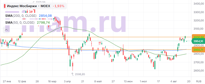 Почему индекс МосБиржи вновь стремится к уровню поддержки 2850 пунктов?