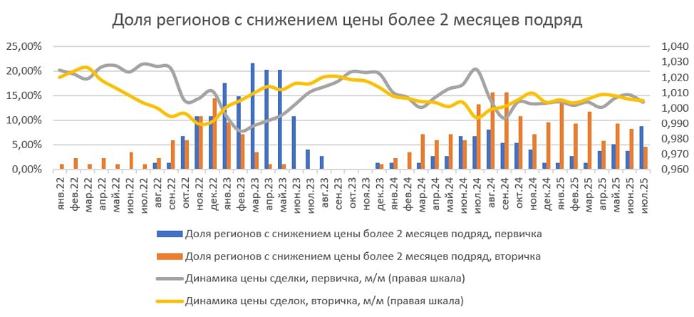 Какие регионы России отличаются самыми высокими ценами на новостройки и вторичное жилье?