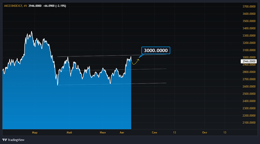 Почему индекс МосБиржи готов к росту выше 3000 пунктов?
