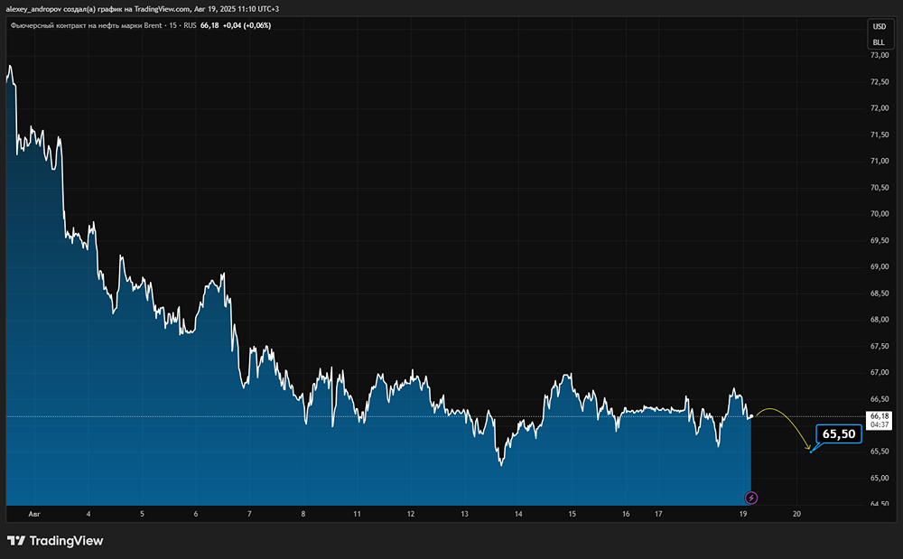 Какие факторы способствуют росту котировок нефти Brent?